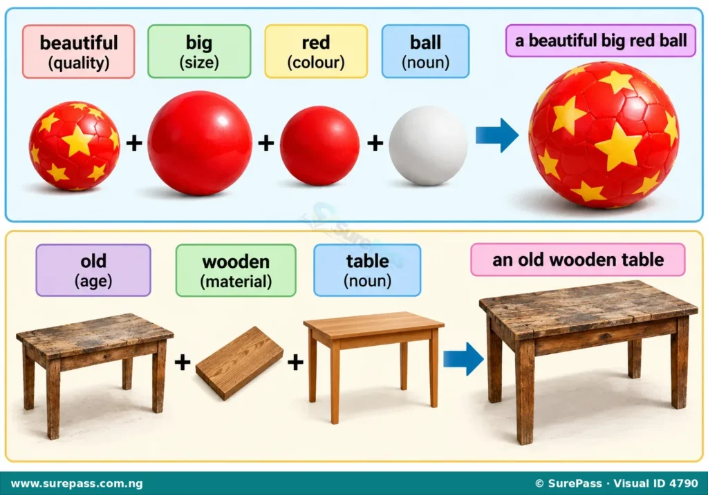 Diagram illustrating the order of adjectives before a noun, with examples like 'beautiful big red ball' and 'old wooden table'.