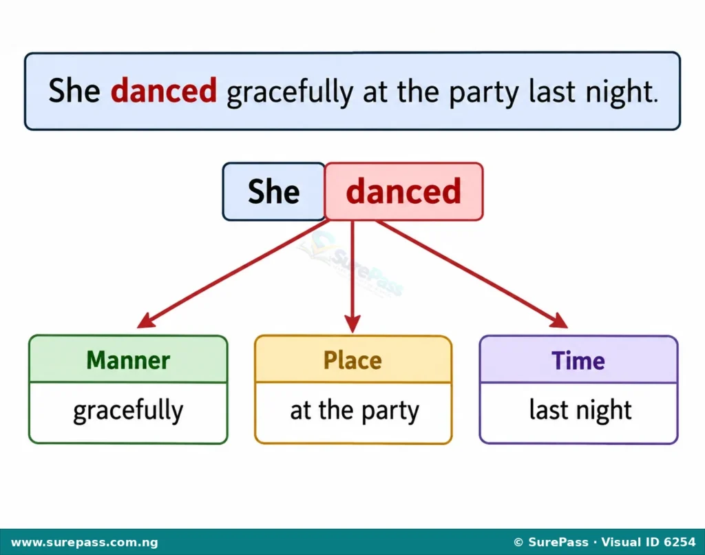 Diagram showing the sentence "She danced gracefully at the party last night" broken down into its components, highlighting the verb "danced" and its three adjuncts: "gracefully" (manner), "at the party" (place), and "last night" (time).