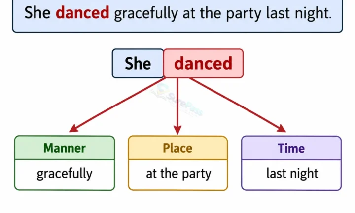 Grammatical Accuracy: Adjuncts and Adverbials for SS 1
