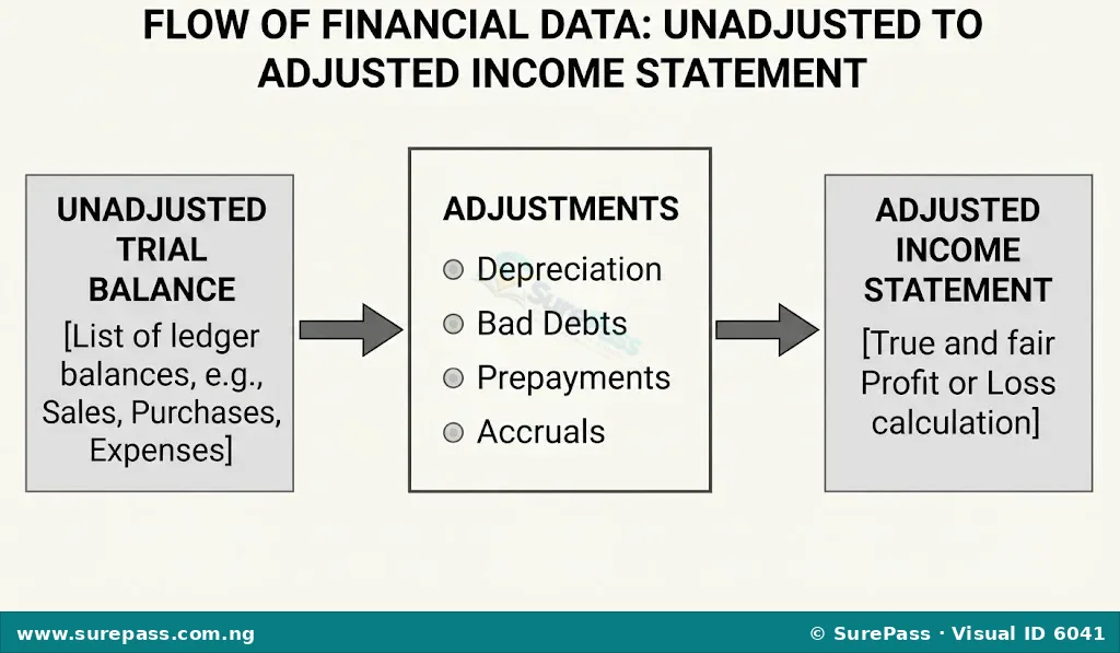 Diagram illustrating the process of adjusting financial data from a trial balance to produce an adjusted income statement.