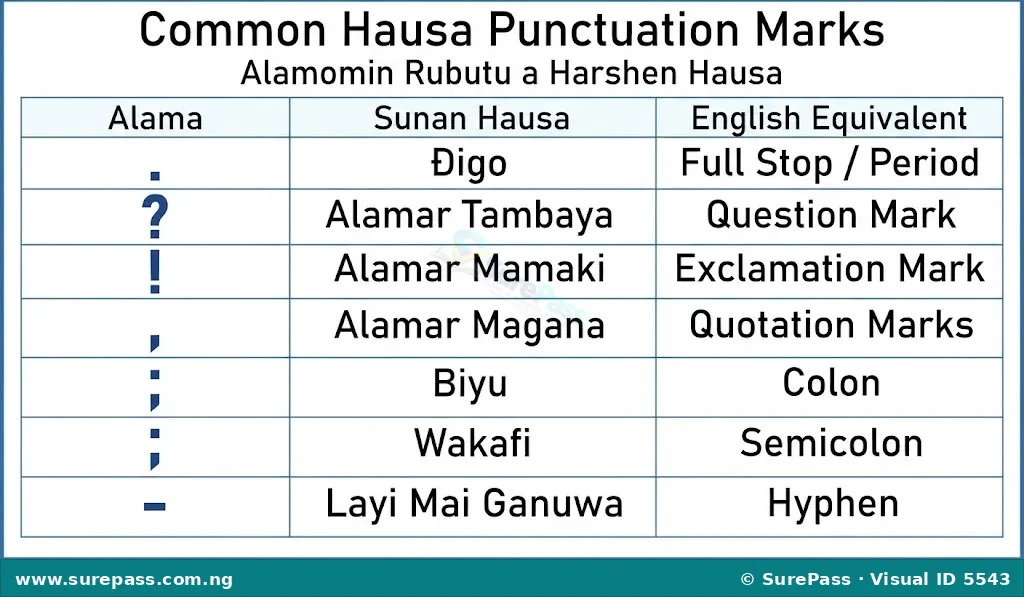 A chart showing Hausa punctuation marks with their symbols and names.