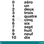 Les nombres de 0 à 20 en français for Primary 4