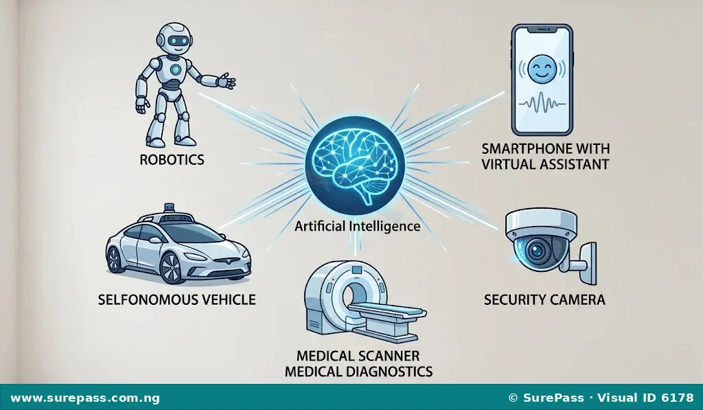 An illustration showing a central AI brain connected to icons representing various applications like robots, virtual assistants, self-driving cars, security cameras, and medical scanners.