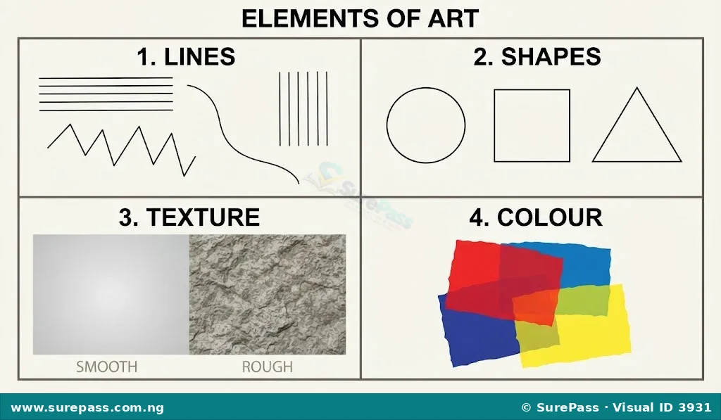 A visual diagram showing examples of lines, shapes, textures, and colours, which are elements of art.