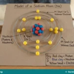 Atomic Structure, Subatomic Particles and Electronic Configuration for SS 1