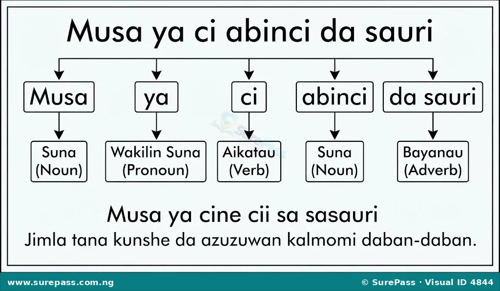 Diagram showing a Hausa sentence "Musa ya ci abinci da sauri" with its words labelled as Suna, Wakilin Suna, Aikatau, and Bayanau.