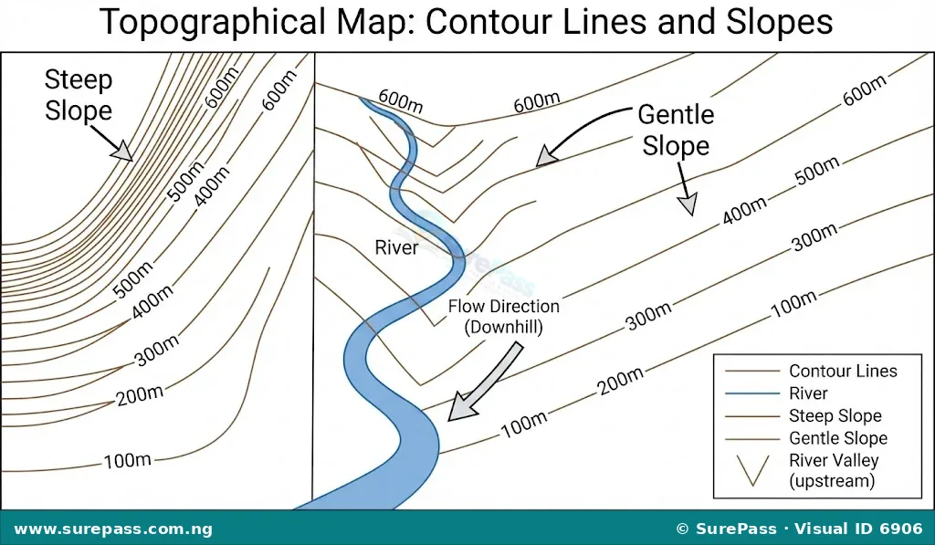 A diagram illustrating contour lines on a topographical map, showing how closely spaced lines indicate a steep slope and widely spaced lines indicate a gentle slope, with V-shaped contours indicating a river flowing downhill.
