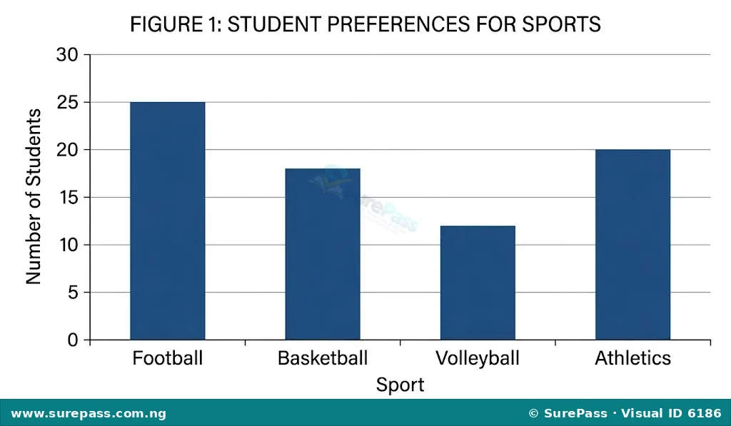 Bar chart showing student preferences for different sports.