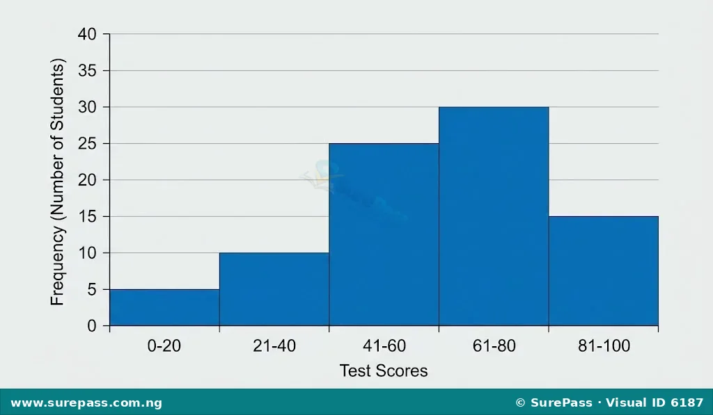 Histogram showing the frequency distribution of student test scores.