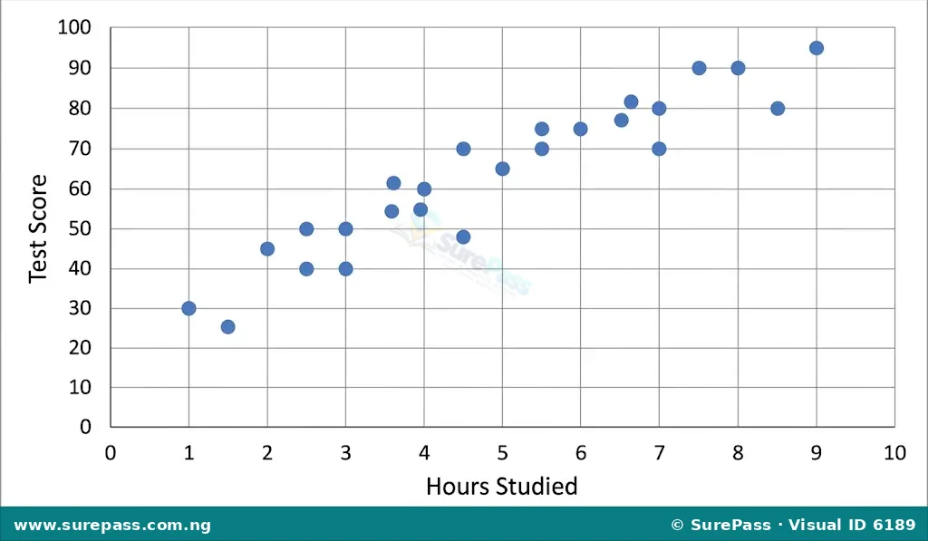 Scatter plot showing the correlation between hours studied and test scores.