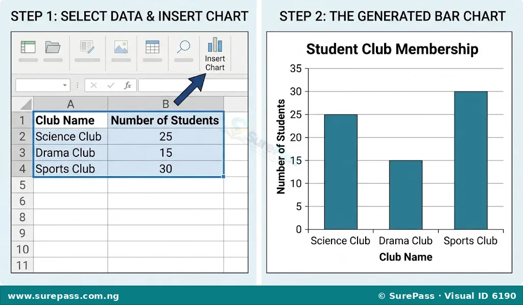 Steps to create a bar chart in spreadsheet software, showing data entry, selection, and the resulting chart.