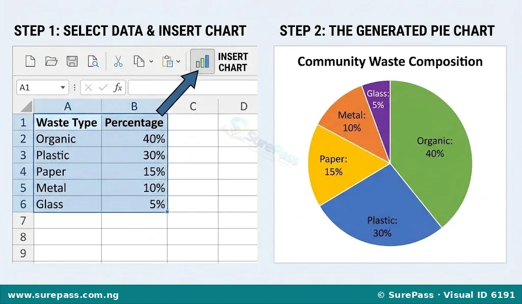 Steps to create a pie chart in spreadsheet software, showing data entry, selection, and the resulting chart.