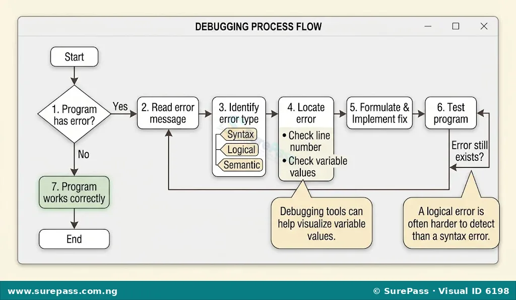 Flowchart showing steps to debug a program, starting from error detection, identifying type, locating, fixing, and retesting until the program works.