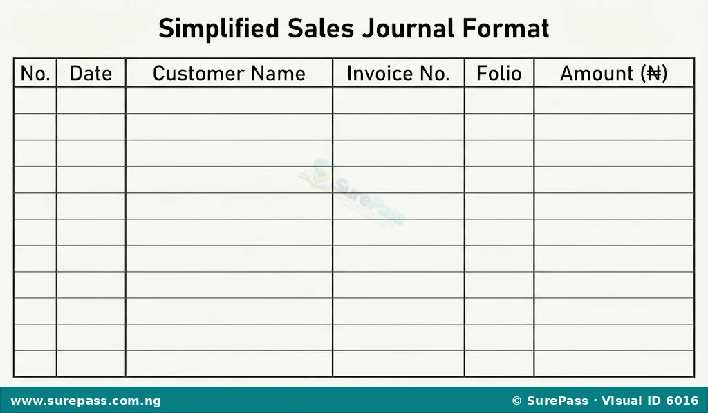 Simplified sales journal format with columns for date, customer name, invoice number, folio, and amount.