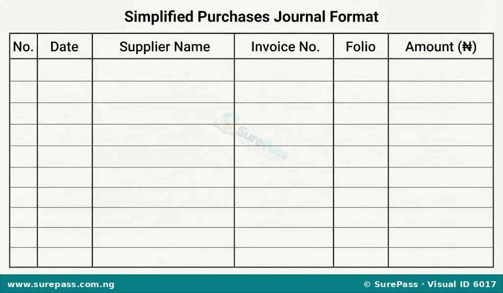 Simplified purchases journal format with columns for date, supplier name, invoice number, folio, and amount.