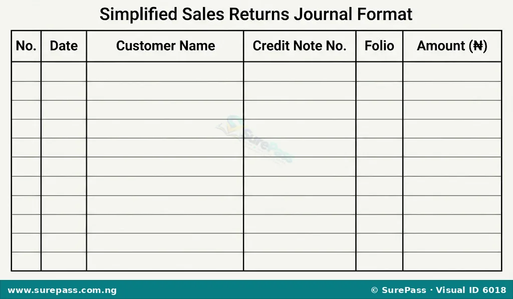 Simplified sales returns journal format with columns for date, customer name, credit note number, folio, and amount.