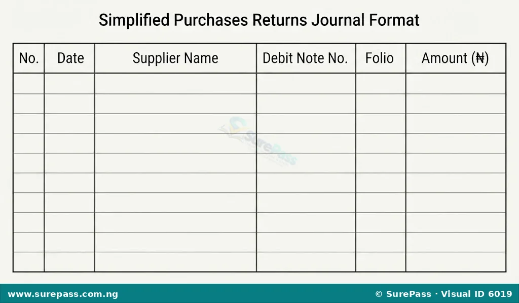 Simplified purchases returns journal format with columns for date, supplier name, debit note number, folio, and amount.