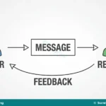 Meaning, Forms and Barriers of Business Communication for SS 1