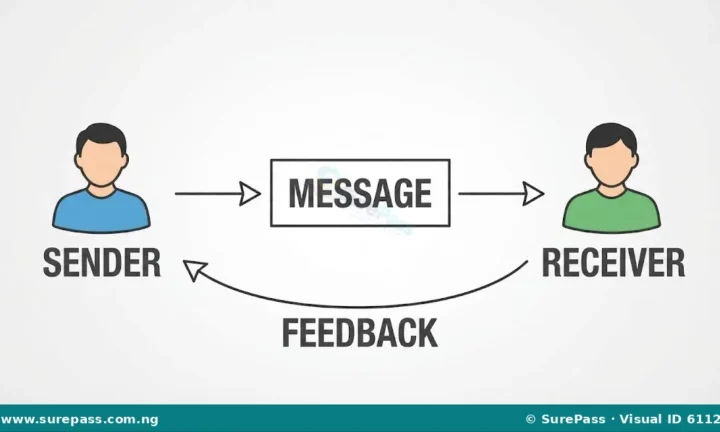 Meaning, Forms and Barriers of Business Communication for SS 1