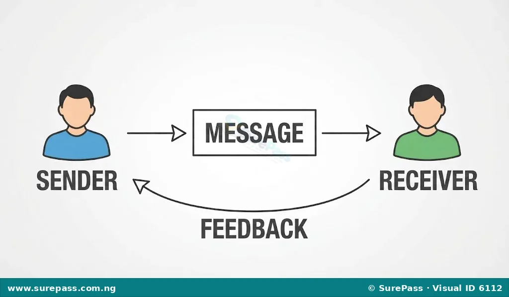 Diagram showing the communication process with a sender, message, receiver, and feedback loop.