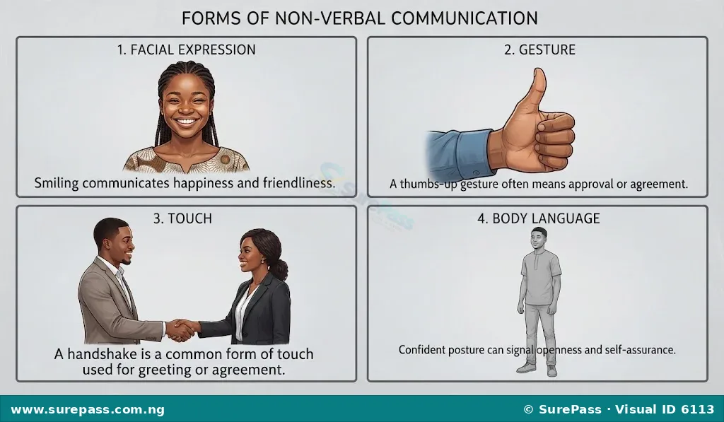 Illustrations of a smiling face, a thumbs-up gesture, a handshake, and a person with confident posture, representing non-verbal communication.