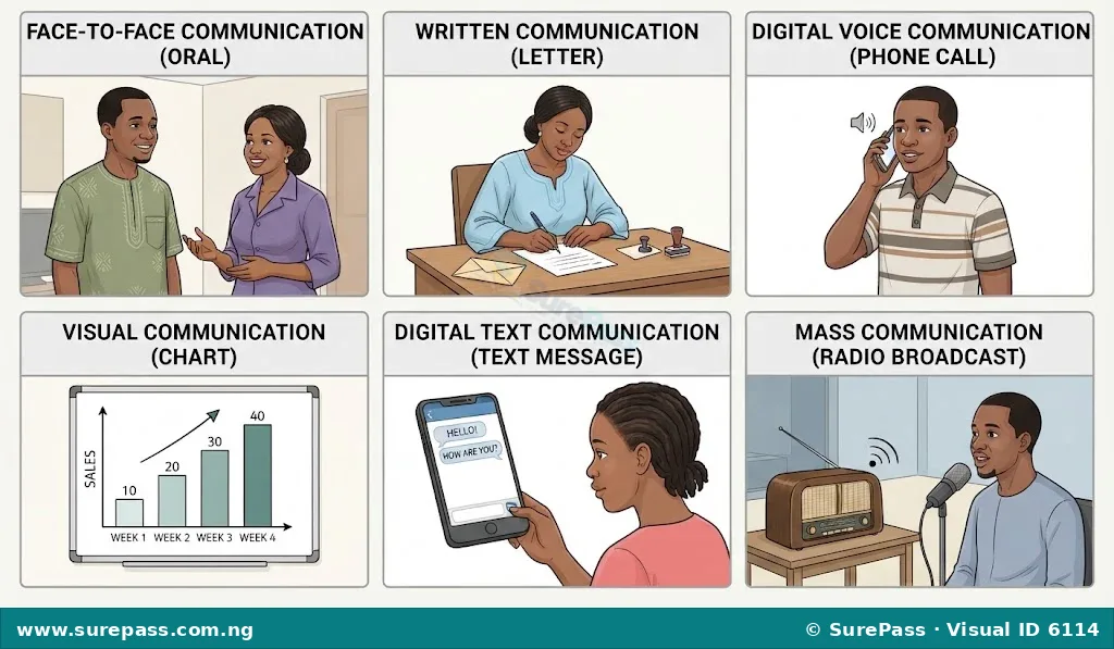 Images depicting face-to-face conversation, letter writing, a phone call, a bar chart, and a smartphone text message.