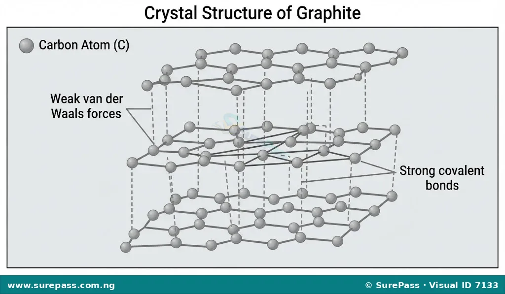 Diagram showing the layered hexagonal crystal structure of graphite.