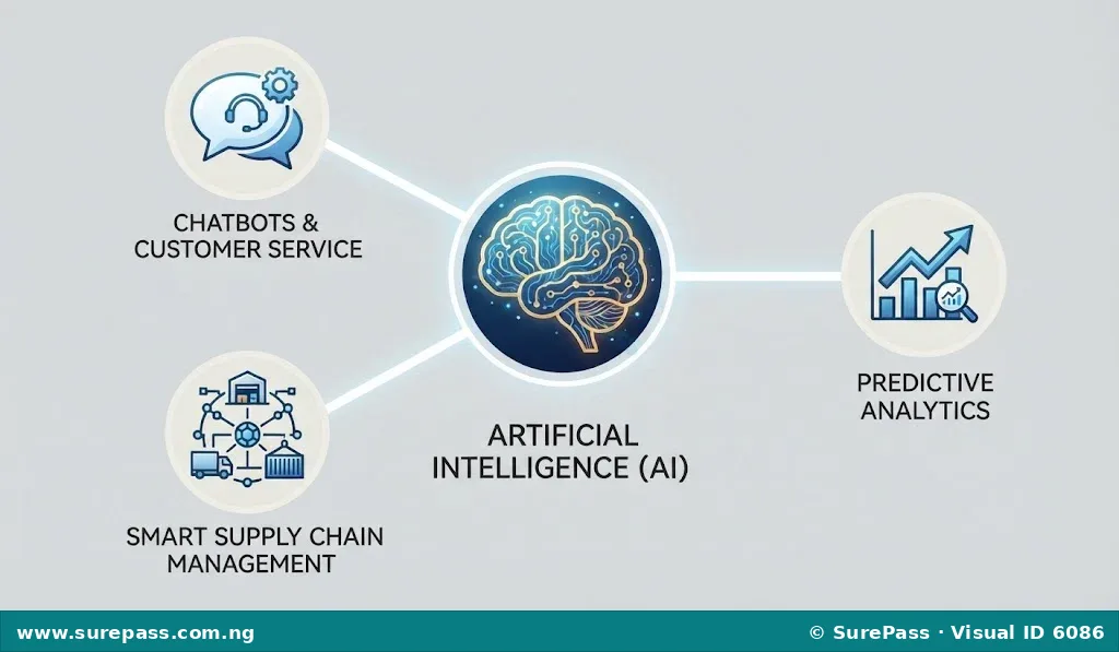 Diagram illustrating AI's role in commerce, connecting AI to chatbots, predictive analytics, and smart supply chain management.