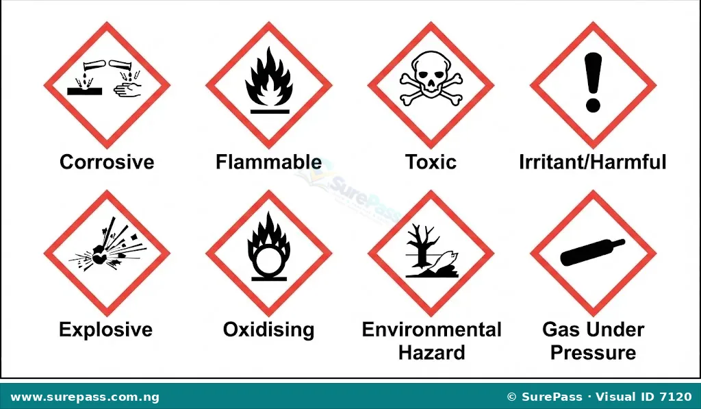 A chart showing eight common chemical hazard symbols: Corrosive, Flammable, Toxic, Irritant/Harmful, Explosive, Oxidising, Environmental Hazard, and Gas Under Pressure.