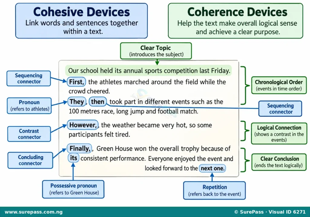 A paragraph about a school sports competition with examples of cohesive devices (e.g., "First," "They," "However") and coherence devices (e.g., chronological order) highlighted.