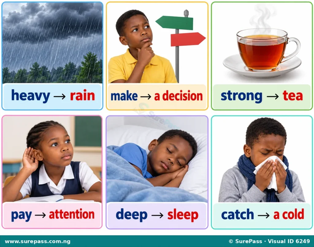 An illustration showing several common collocations like 'heavy rain', 'make a decision', 'strong tea', 'pay attention', 'deep sleep', and 'catch a cold', with words paired together.