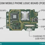 GSM Phone Hardware, Software and Component Functions for SS 1