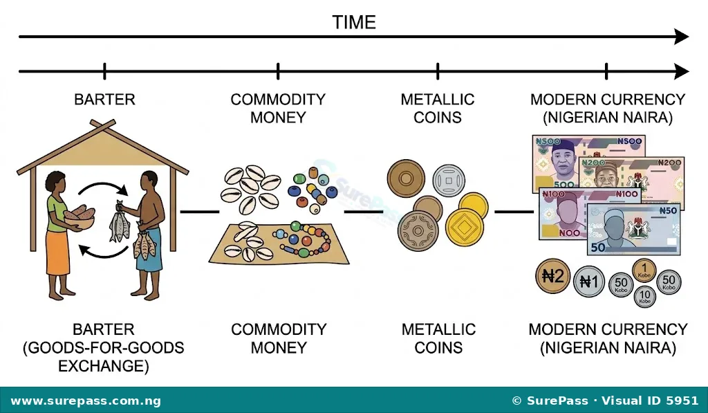 A timeline illustrating the evolution of money from barter to modern currency, showing images of bartering, cowrie shells, ancient coins, and Nigerian Naira notes.