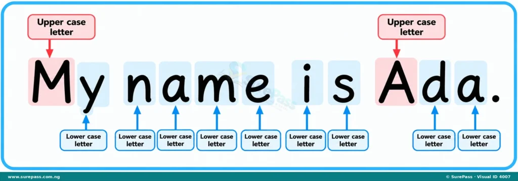 A sentence "My name is Ada." with 'M' and 'A' highlighted as upper case, and other letters as lower case.