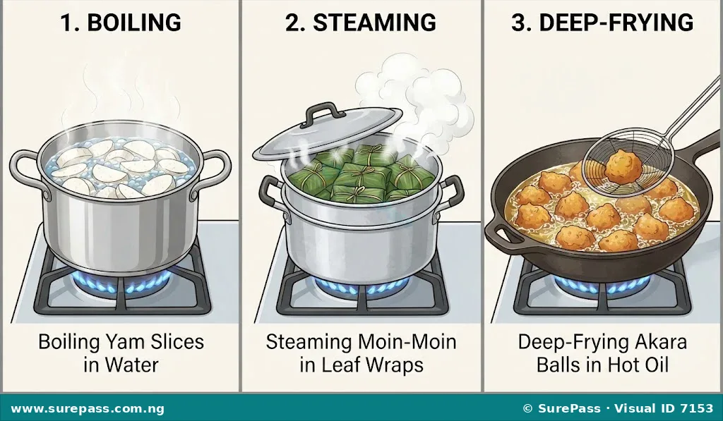 Three panels showing boiling yam, steaming moin-moin, and frying akara.
