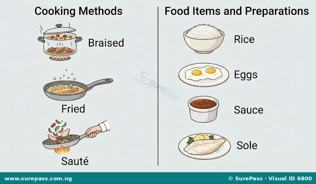 A diagram classifying culinary terms into cooking methods and food items/preparations, with examples like braised, fried, rice, eggs, sauce, and sole.
