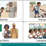 Meaning and Elements of Culture for Primary 1
