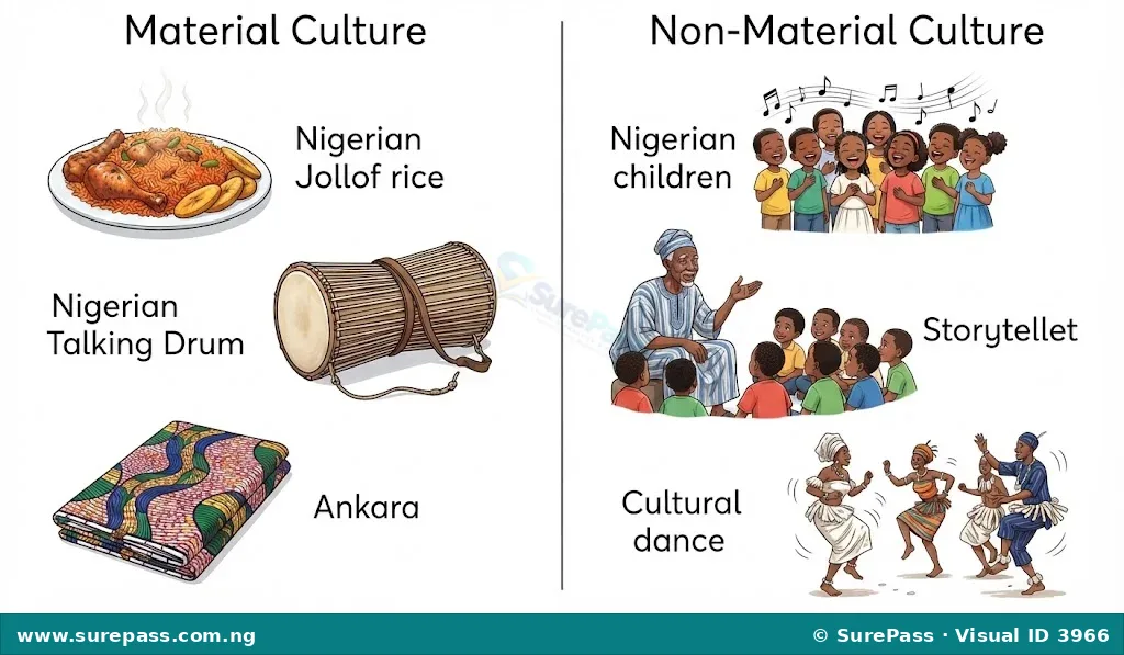 An illustration showing material and non-material culture. Material culture shows jollof rice, a drum, and Ankara fabric. Non-material culture shows children singing, an elder telling a story, and people dancing.