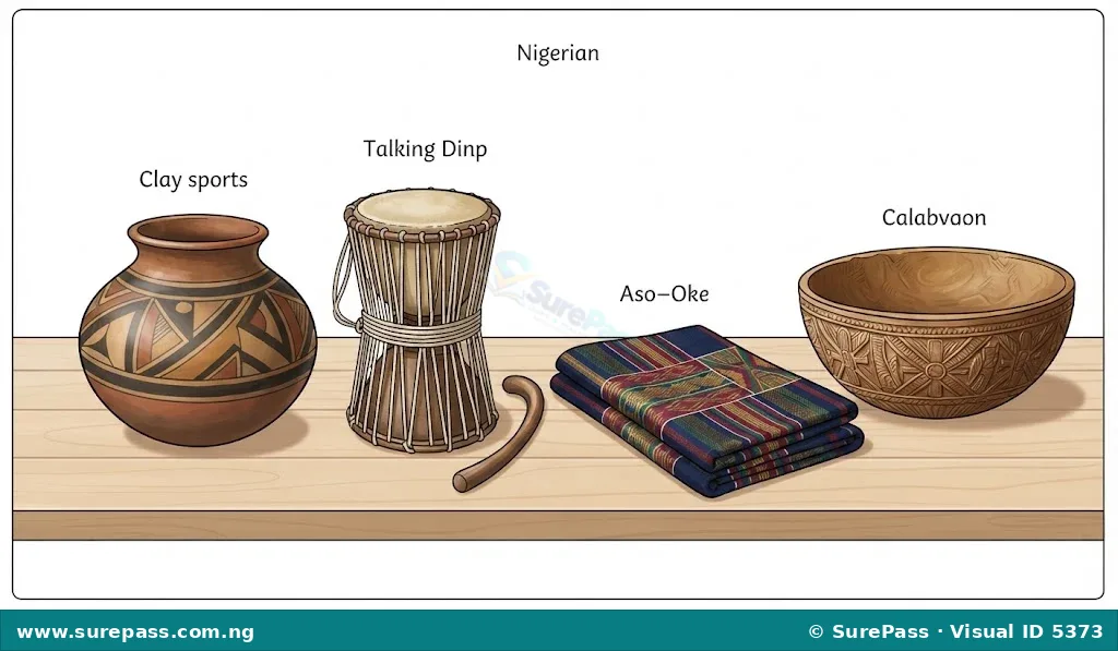 A collection of Nigerian material culture items including a clay pot, talking drum, Aso-Oke fabric, and a carved calabash.