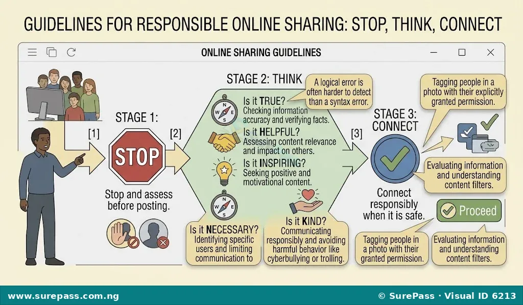An infographic showing the 'STOP, THINK, CONNECT' process for online sharing. It starts with STOP, moves to THINK (True, Helpful, Inspiring, Necessary, Kind), and ends with CONNECT.