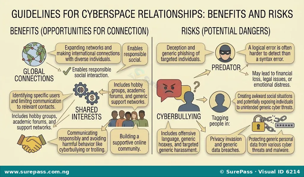 A comparison visual showing the benefits and risks of cyberspace relationships. Benefits include global connections and shared interests. Risks include deception, cyberbullying, and privacy invasion.