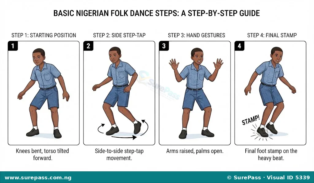 Step-by-step diagram of basic traditional dance movements including posture, step-tap, hand gestures, and stamping.