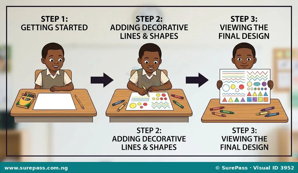 A three-step visual showing a child decorating paper. First, the child looks at plain paper and crayons. Second, the child draws simple patterns. Third, the paper is shown with colourful patterns.