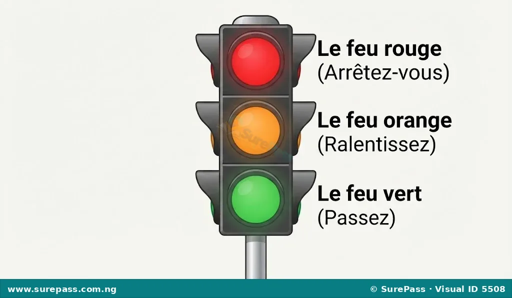 A French traffic light showing red, orange, and green signals with their meanings.