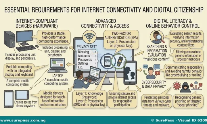 Meaning, Rights and Responsibilities of Digital Citizenship for SS 1
