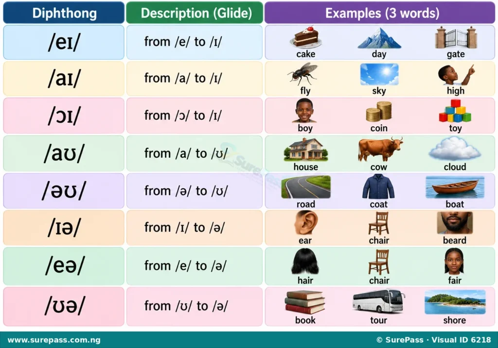 Chart showing eight English diphthongs with their phonetic symbols and example words.