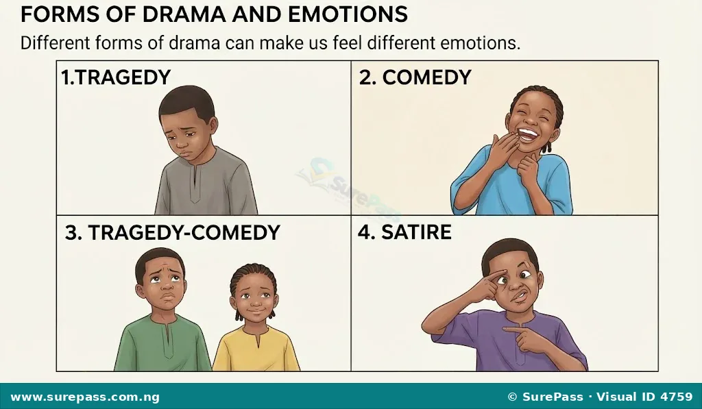 Four panels illustrating drama forms. Tragedy shows sadness, Comedy shows laughter, Tragedy-Comedy shows mixed emotions, and Satire shows exaggerated mockery.