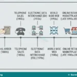 Meaning, Types, Benefits and Risks of E-Commerce for SS 1