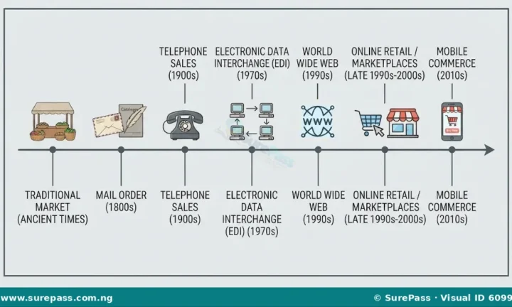 Meaning, Types, Benefits and Risks of E-Commerce for SS 1