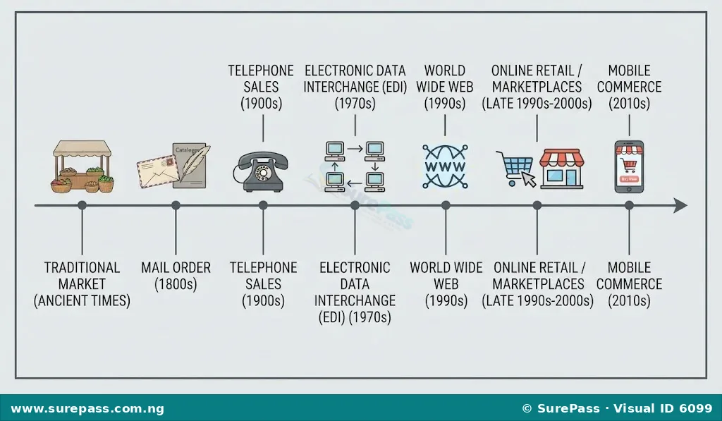 Timeline showing the progression of trade from physical markets to online shopping.